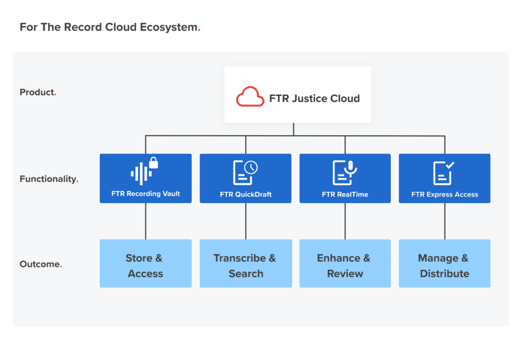 FTR Cloud Ecosystem infographic