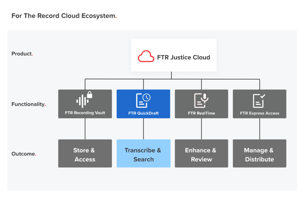 FTR Cloud Ecosystem—FTR QuickDraft An infographic of For The Record's cloud ecosystem, highlighting FTR QuickDraft