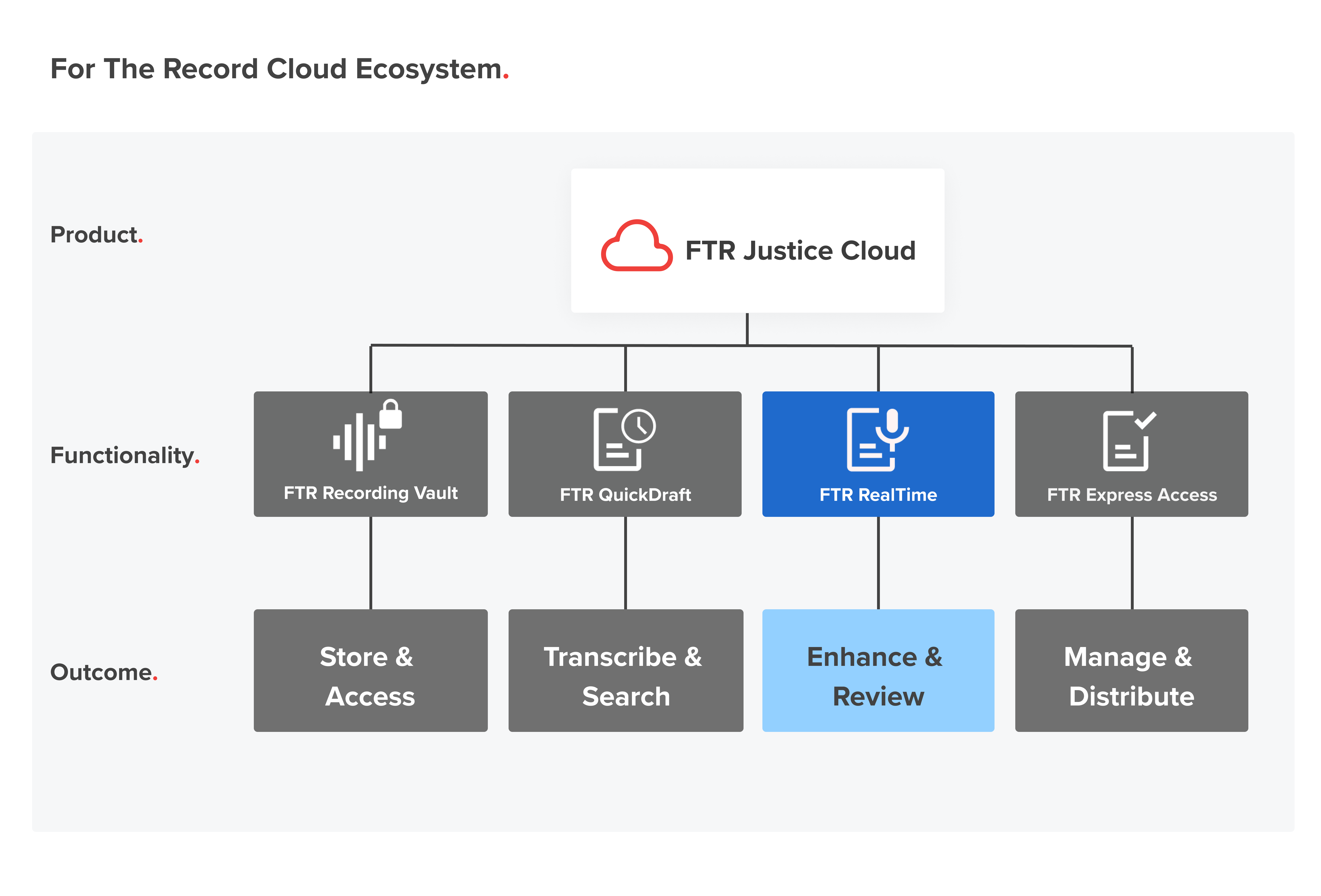 For The Record's Cloud Ecosystem, highlighting FTR RealTime