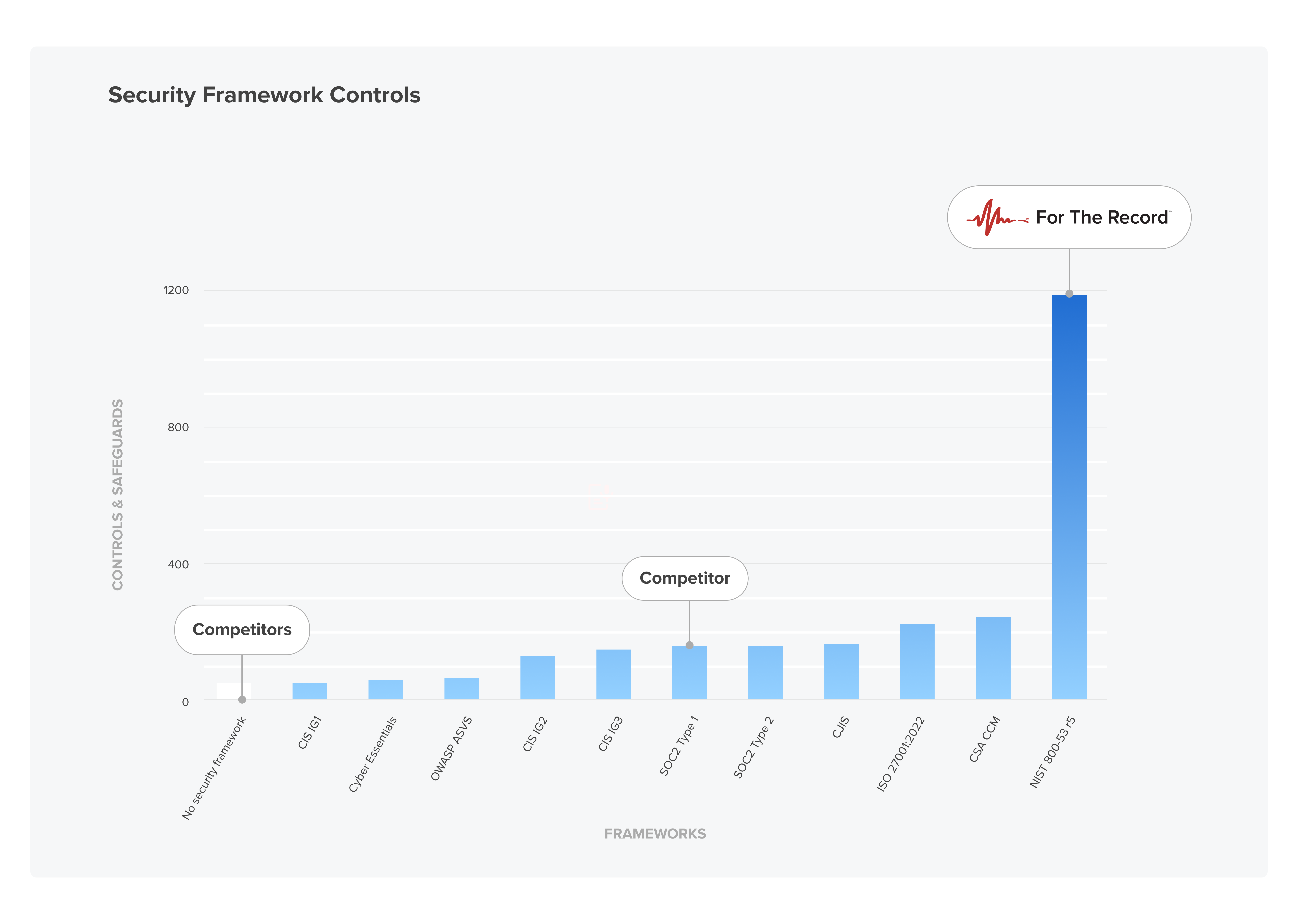 Security Framework Controls Comparison Graph A graph comparing For The Record’s security framework controls against top competitors
